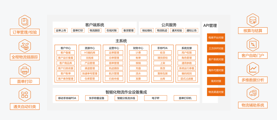跨境物流仓储一体化管理示意图